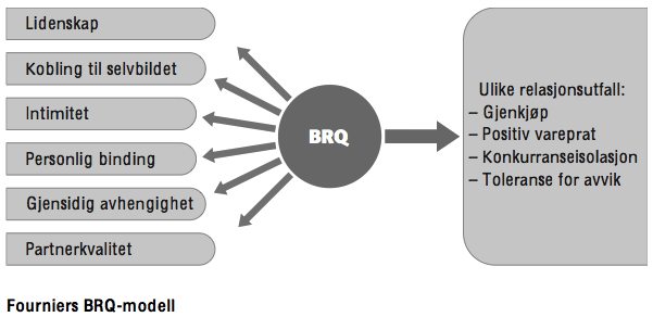 Brand relationship quality - BRQ modell